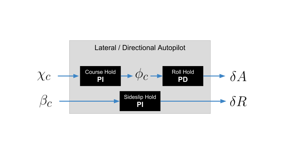 The course-attitude hold controller is shown in the upper left.